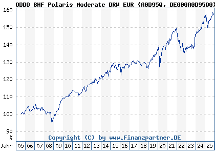 Chart: ODDO BHF Polaris Moderate DRW EUR (A0D95Q DE000A0D95Q0)