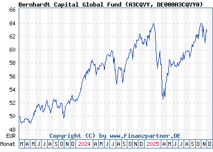 Chart: Bernhardt Capital Global Fund (A3CQVY DE000A3CQVY0)