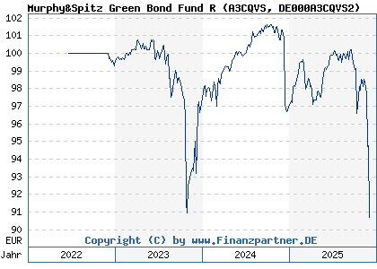 Chart: Murphy&Spitz Green Bond Fund R (A3CQVS DE000A3CQVS2)