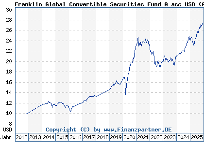 Chart: Franklin Global Convertible Securities Fund A acc USD (A1JTUU LU0727122425)