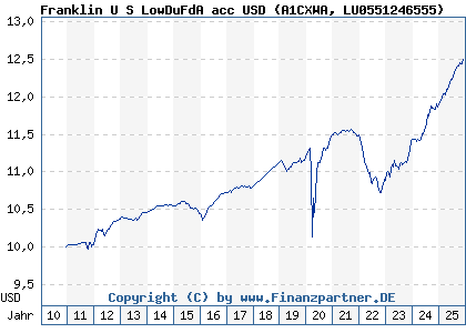 Chart: Franklin U S LowDuFdA acc USD (A1CXWA LU0551246555)