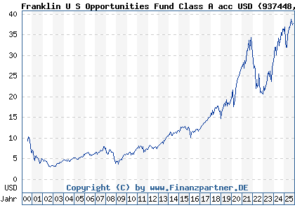 Chart: Franklin U S Opportunities Fund Class A acc USD (937448 LU0109391861)