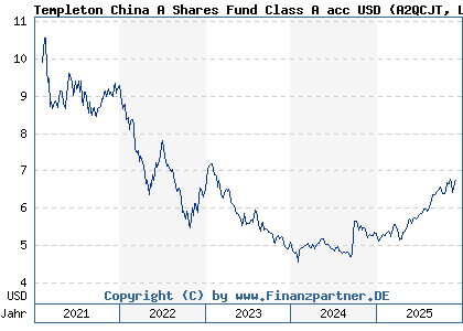 Chart: Templeton China A Shares Fund Class A acc USD (A2QCJT LU2213484517)