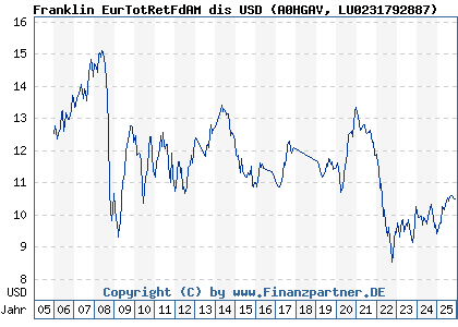 Chart: Franklin EurTotRetFdAM dis USD (A0HGAV LU0231792887)