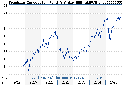 Chart: Franklin Innovation Fund A Y dis EUR (A2PUTK LU2075955273)