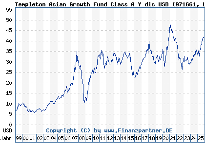 Chart: Templeton Asian Growth Fund Class A Y dis USD (971661 LU0029875118)
