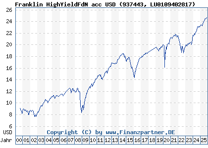 Chart: Franklin HighYieldFdN acc USD (937443 LU0109402817)