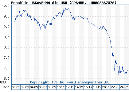 Chart: Franklin USGovFdNM dis USD (926455 LU0098867376)
