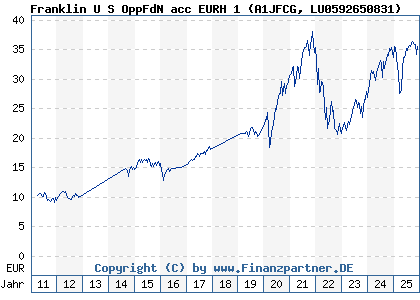 Chart: Franklin U S OppFdN acc EURH 1 (A1JFCG LU0592650831)