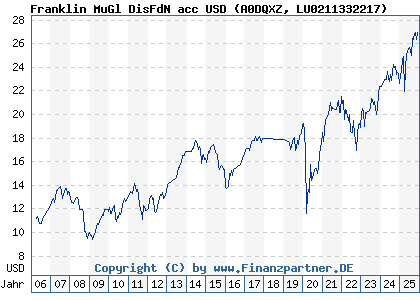 Chart: Franklin MuGl DisFdN acc USD (A0DQXZ LU0211332217)