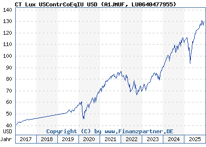Chart: CT Lux USContrCoEqIU USD (A1JMUF LU0640477955)