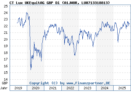 Chart: CT Lux UKEquitAG GBP Di (A1JW8R LU0713318813)
