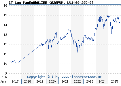 Chart: CT Lux PanEuAbAlIEE (A2APUW LU1469429549)