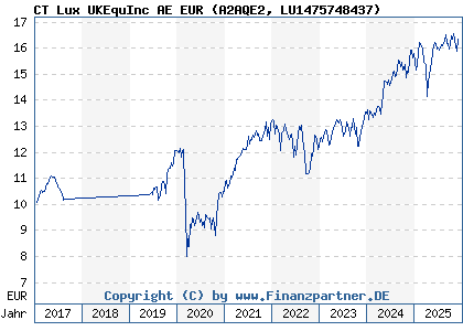 Chart: CT Lux UKEquInc AE EUR (A2AQE2 LU1475748437)