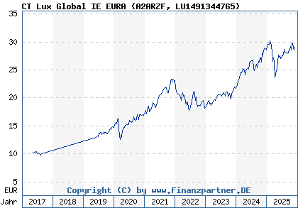 Chart: CT Lux Global IE EURA (A2ARZF LU1491344765)