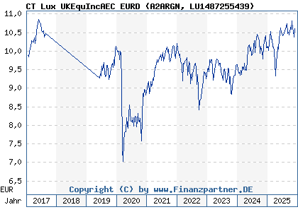 Chart: CT Lux UKEquIncAEC EURD (A2ARGN LU1487255439)