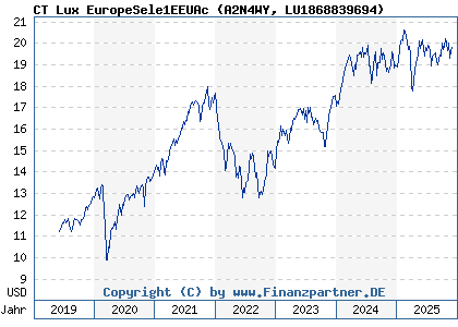 Chart: CT Lux EuropeSele1EEUAc (A2N4WY LU1868839694)