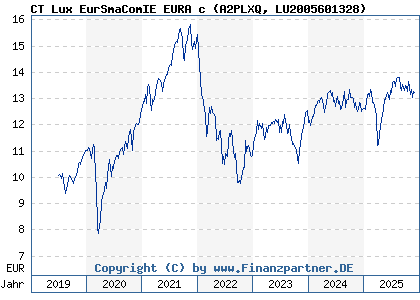 Chart: CT Lux EurSmaComIE EURA c (A2PLXQ LU2005601328)