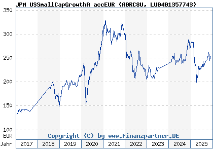 Chart: JPM USSmallCapGrowthA accEUR (A0RC8U LU0401357743)