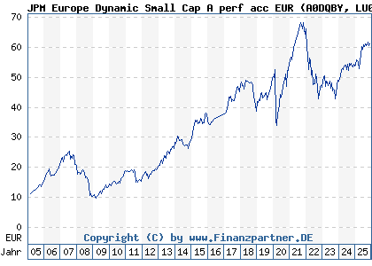 Chart: JPM Europe Dynamic Small Cap A perf acc EUR (A0DQBY LU0210072939)