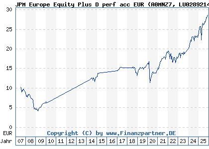 Chart: JPM Europe Equity Plus D perf acc EUR (A0MNZ7 LU0289214628)