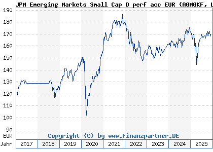 Chart: JPM Emerging Markets Small Cap D perf acc EUR (A0M0KF LU0318933487)