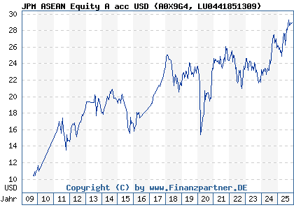 Chart: JPM ASEAN Equity A acc USD (A0X9G4 LU0441851309)