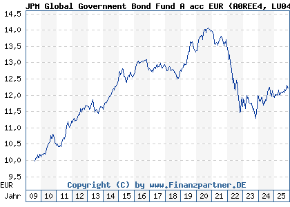 Chart: JPM Global Government Bond Fund A acc EUR (A0REE4 LU0406674076)