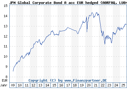 Chart: JPM Global Corporate Bond A acc EUR hedged (A0RFAQ LU0408846458)