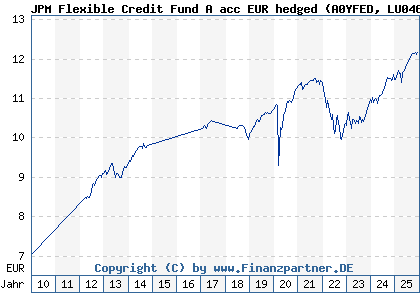 Chart: JPM Flexible Credit Fund A acc EUR hedged (A0YFED LU0469576366)
