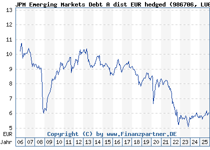 Chart: JPM Emerging Markets Debt A dist EUR hedged (986706 LU0072845869)