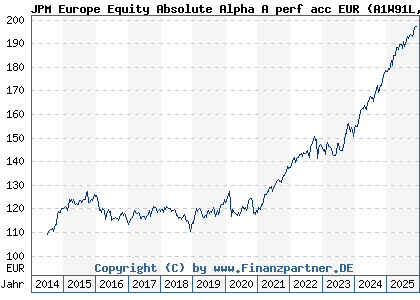 Chart: JPM Europe Equity Absolute Alpha A perf acc EUR (A1W91L LU1001747408)
