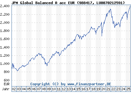 Chart: JPM Global Balanced A acc EUR (988417 LU0070212591)