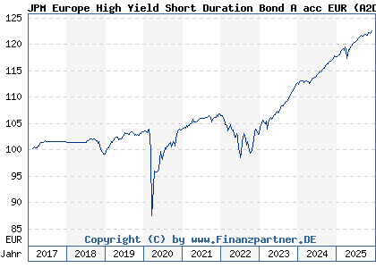 Chart: JPM Europe High Yield Short Duration Bond A acc EUR (A2DJC0 LU1533169378)