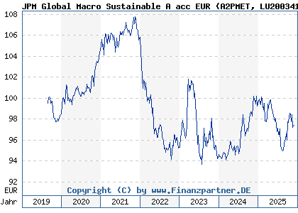 Chart: JPM Global Macro Sustainable A acc EUR (A2PMET LU2003419707)