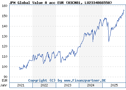 Chart: JPM Global Value A acc EUR (A3CN81 LU2334866550)