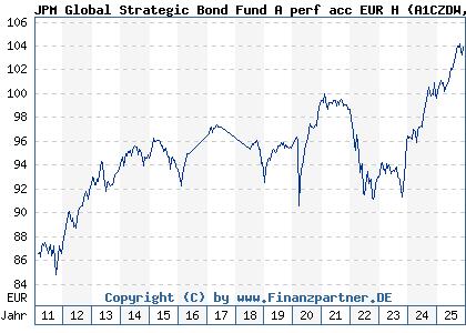 Chart: JPM Global Strategic Bond Fund A perf acc EUR H (A1CZDW LU0514679652)