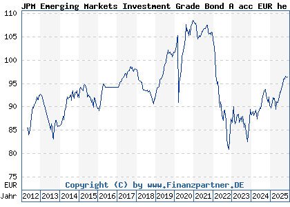 Chart: JPM Emerging Markets Investment Grade Bond A acc EUR he (A1C9QN LU0562246297)