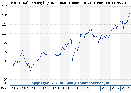 Chart: JPM Total Emerging Markets Income A acc EUR (A1W5M6 LU0972618655)