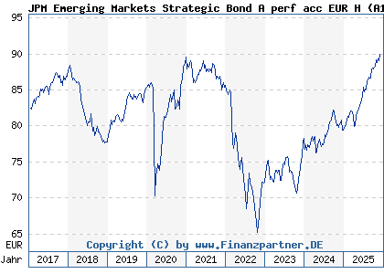 Chart: JPM Emerging Markets Strategic Bond A perf acc EUR H (A1JH1Q LU0599213559)