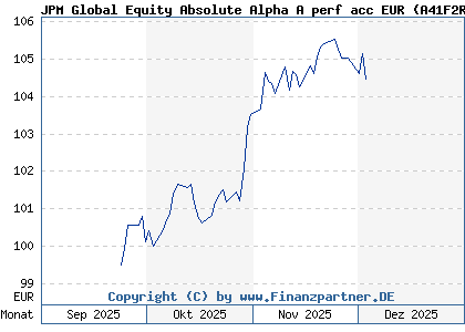 Chart: JPM Global Equity Absolute Alpha A perf acc EUR (A41F2R LU3133821689)
