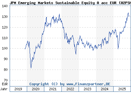 Chart: JPM Emerging Markets Sustainable Equity A acc EUR (A2PSH7 LU2051469034)