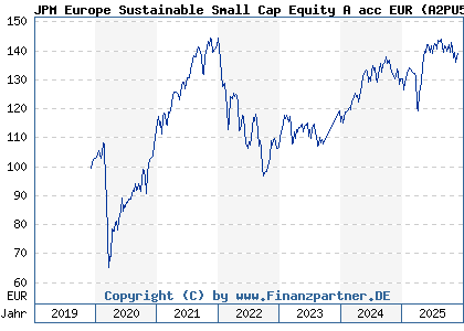 Chart: JPM Europe Sustainable Small Cap Equity A acc EUR (A2PU5Y LU2076839146)