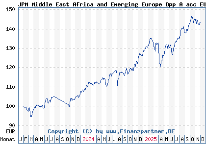 Chart: JPM Middle East Africa and Emerging Europe Opp A acc EUR (A3DXX6 LU2539333562)