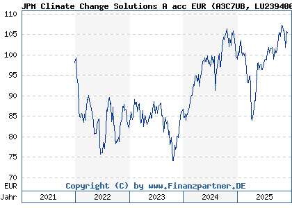Chart: JPM Climate Change Solutions A acc EUR (A3C7UB LU2394008846)