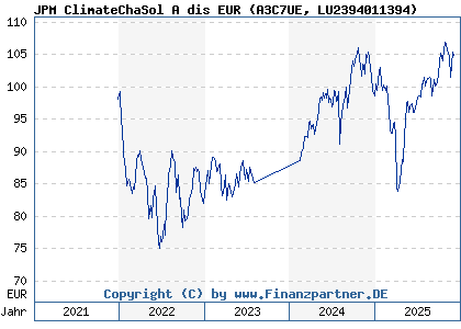Chart: JPM ClimateChaSol A dis EUR (A3C7UE LU2394011394)