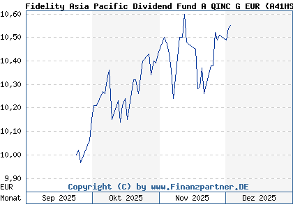 Chart: Fidelity Asia Pacific Dividend Fund A QINC G EUR (A41HSD LU3155721858)