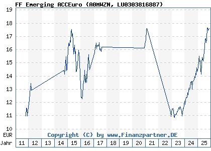 Chart: FF Emerging ACCEuro (A0MWZN LU0303816887)