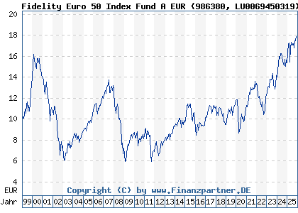 Chart: Fidelity Euro 50 Index Fund A EUR (986380 LU0069450319)