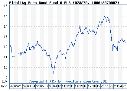Chart: Fidelity Euro Bond Fund A EUR (973275 LU0048579097)